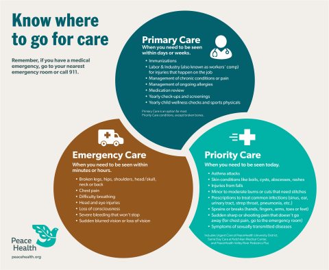 Primary, Priority or Emergency Care