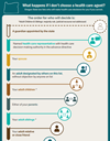 An infographic showing the heirarchy of decision making if a health care agent is not selected