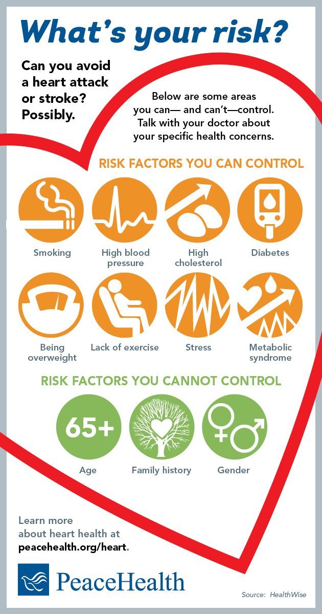 Infographic | Heart attack risk factors