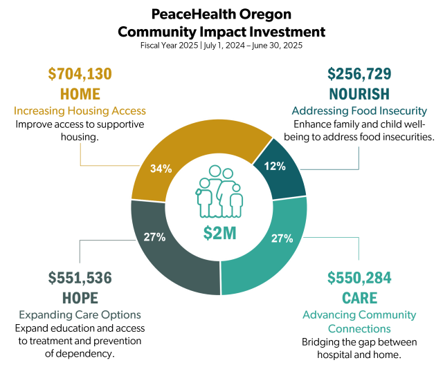 Oregon Community Impact Investment | Community Collaboration