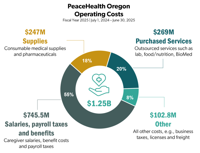PeaceHealth Oregon Operating Costs Infographic