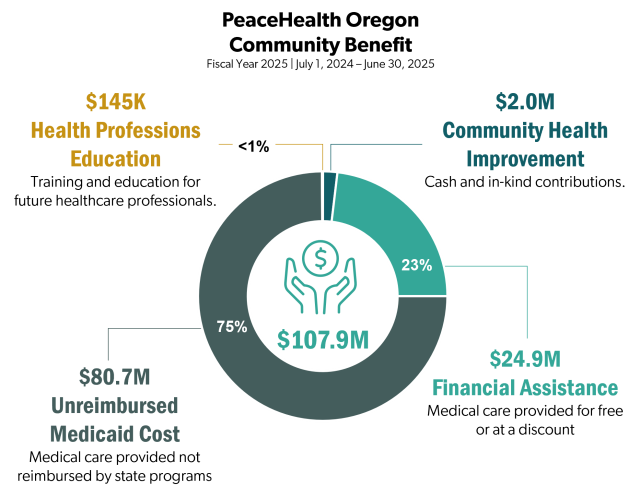 Infographic showing benefit to community in dollars