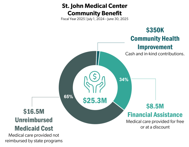Infographic: St. John Medical Center Community Benefit