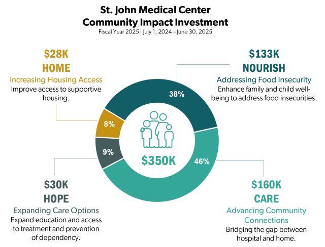 St. John Medical Center Community Health Impact Infographic