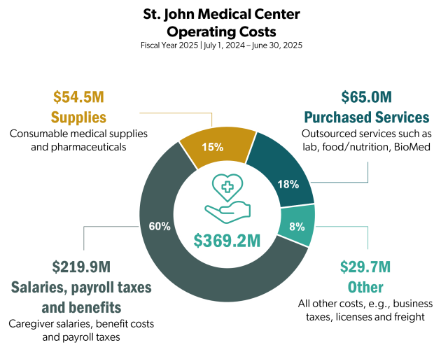 Infographic: St. John Medical Center Operating Costs
