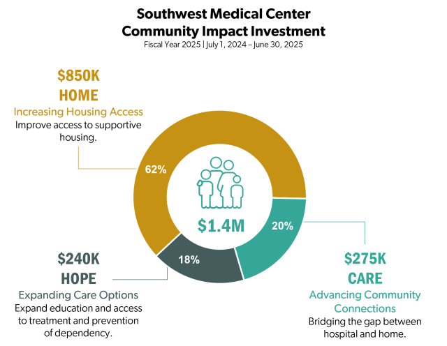 Community Impact Infographic for Southwest Washington