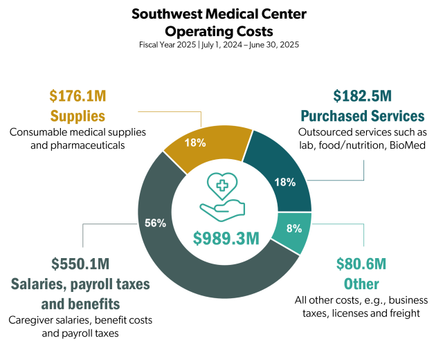 Infographic showing PeaceHealth operating costs in Clark County