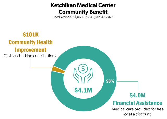 Infographic: Ketchikan Medical Center Community Benefit