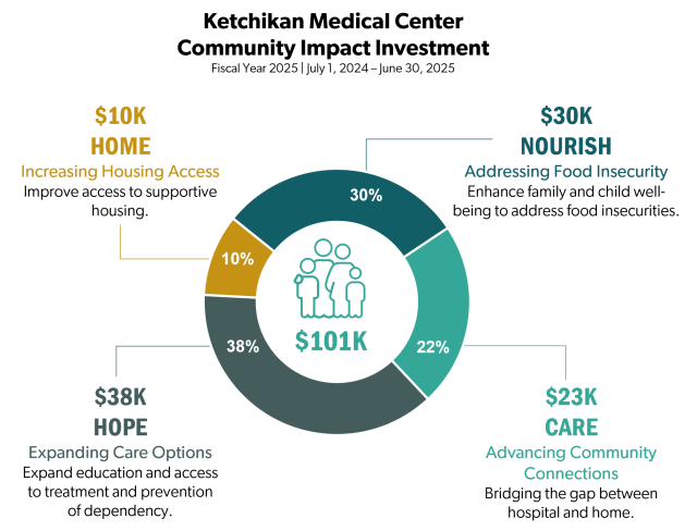 Infographic: Ketchikan Community Impact 