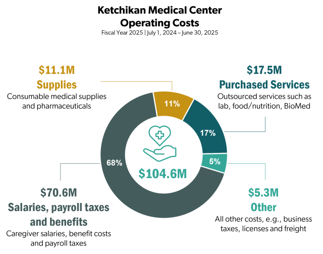 Infographic: Ketchikan Medical Center Operating Costs