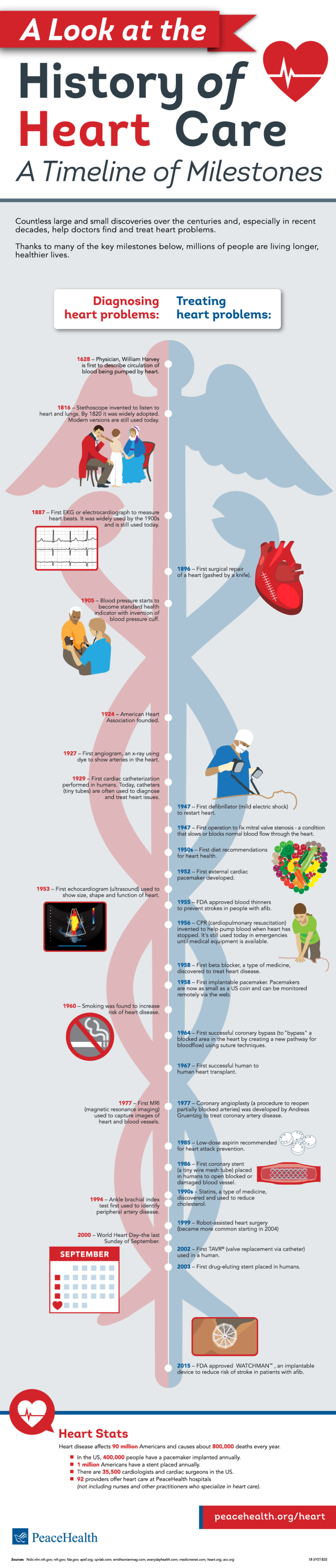 Infographic: History of Heart Care, A Timeline of Milestones