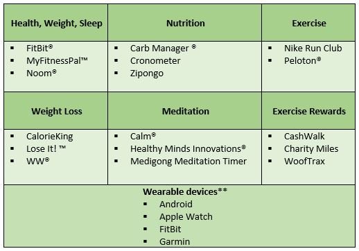 Chart of health apps by primary categories