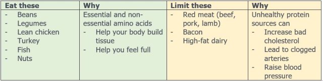 chart showing desirable protein sources vs. undesirable and why